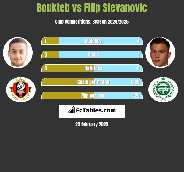 Boukteb vs Filip Stevanovic h2h player stats