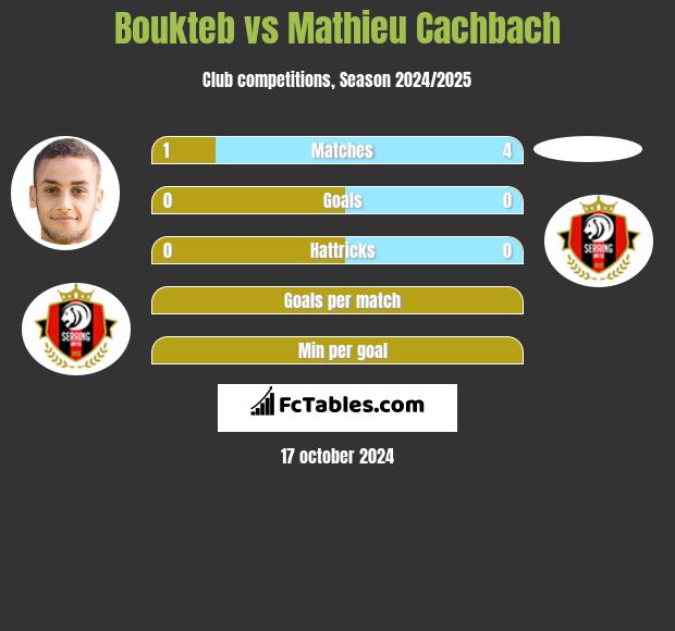 Boukteb vs Mathieu Cachbach h2h player stats