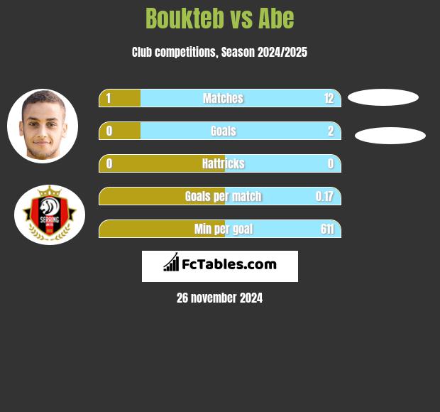 Boukteb vs Abe h2h player stats