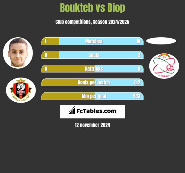 Boukteb vs Diop h2h player stats