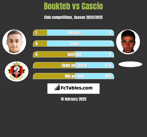 Boukteb vs Cascio h2h player stats