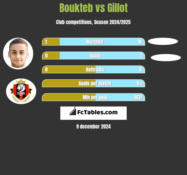 Boukteb vs Gillot h2h player stats