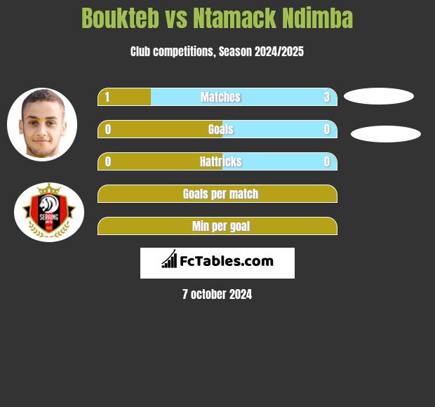 Boukteb vs Ntamack Ndimba h2h player stats