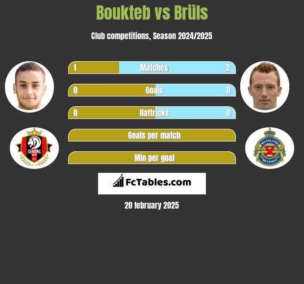 Boukteb vs Brüls h2h player stats