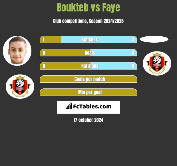 Boukteb vs Faye h2h player stats