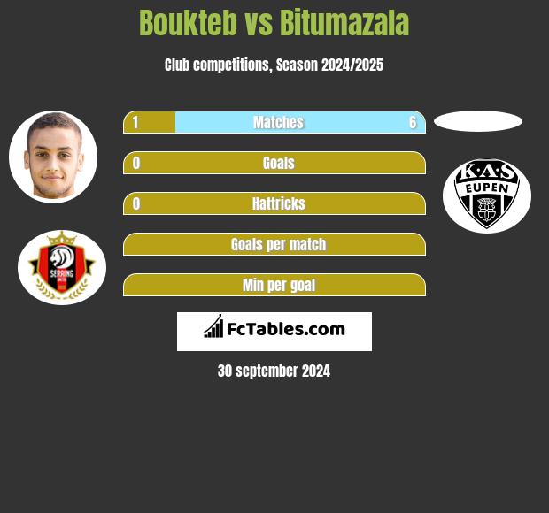 Boukteb vs Bitumazala h2h player stats