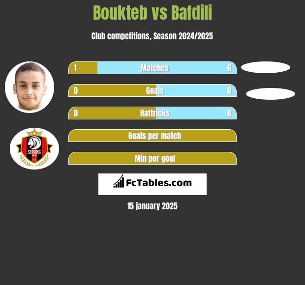 Boukteb vs Bafdili h2h player stats