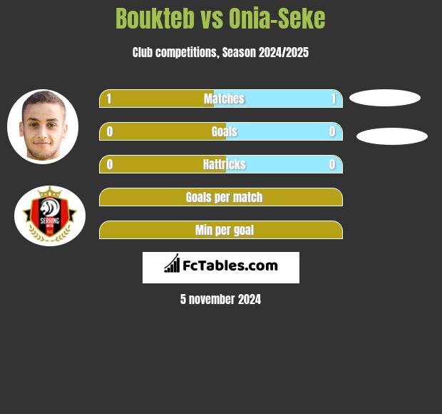 Boukteb vs Onia-Seke h2h player stats