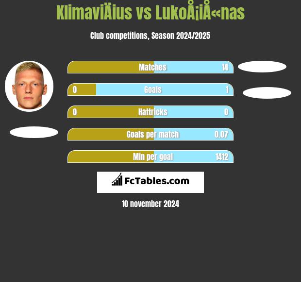 KlimaviÄius vs LukoÅ¡iÅ«nas h2h player stats