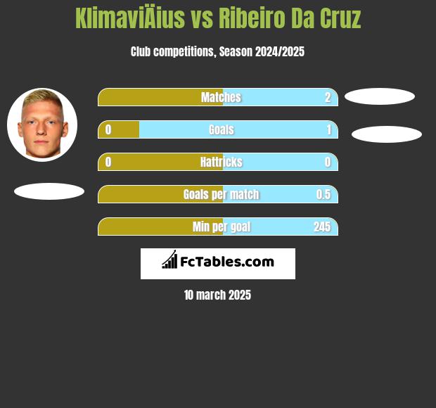 KlimaviÄius vs Ribeiro Da Cruz h2h player stats