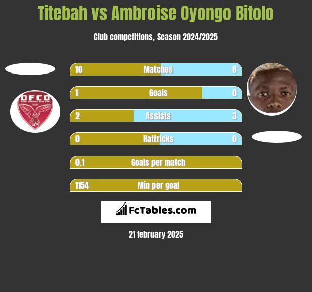 Titebah vs Ambroise Oyongo Bitolo h2h player stats