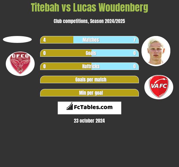 Titebah vs Lucas Woudenberg h2h player stats