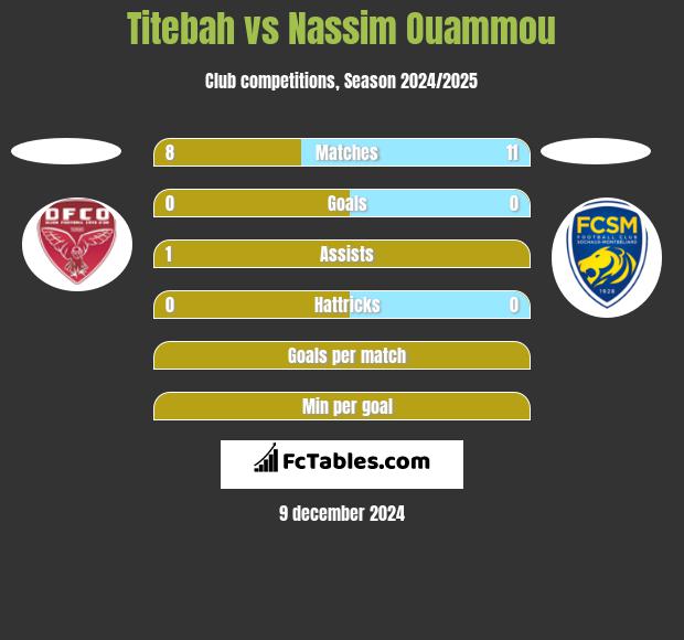 Titebah vs Nassim Ouammou h2h player stats