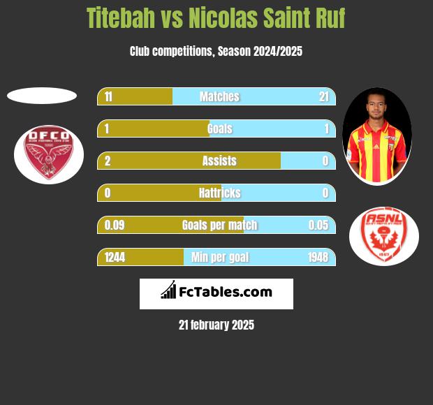 Titebah vs Nicolas Saint Ruf h2h player stats