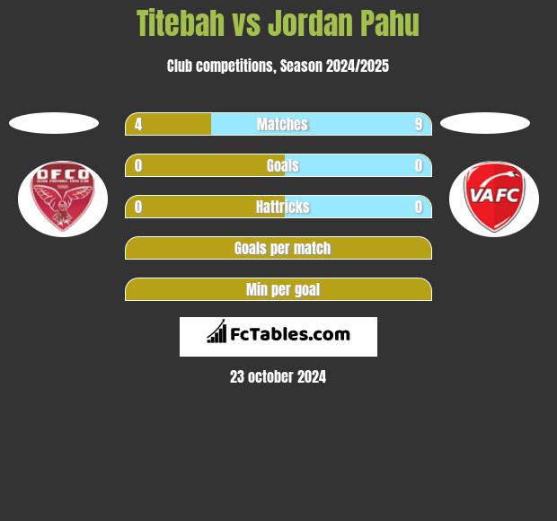 Titebah vs Jordan Pahu h2h player stats