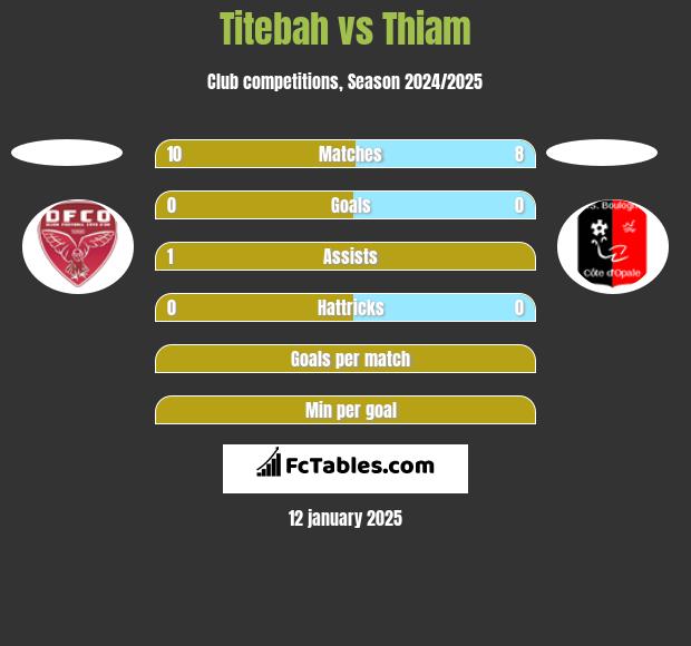 Titebah vs Thiam h2h player stats