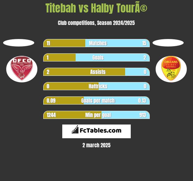 Titebah vs Halby TourÃ© h2h player stats