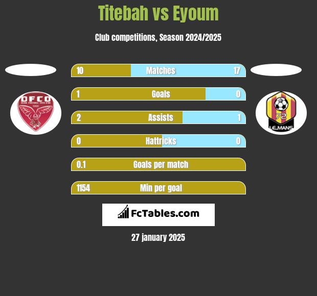 Titebah vs Eyoum h2h player stats