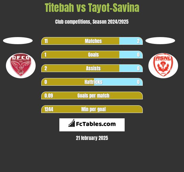 Titebah vs Tayot-Savina h2h player stats