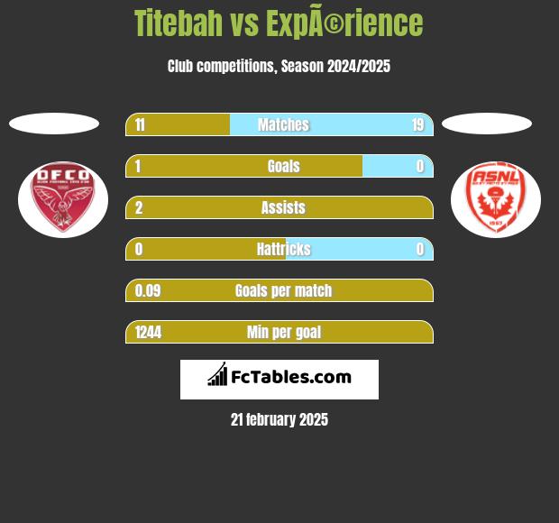 Titebah vs ExpÃ©rience h2h player stats