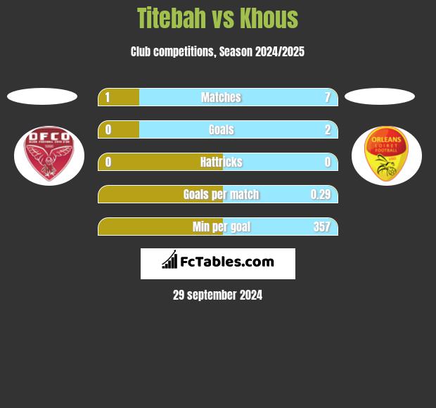 Titebah vs Khous h2h player stats