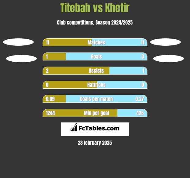 Titebah vs Khetir h2h player stats