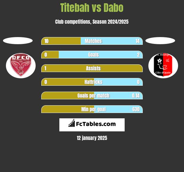 Titebah vs Dabo h2h player stats