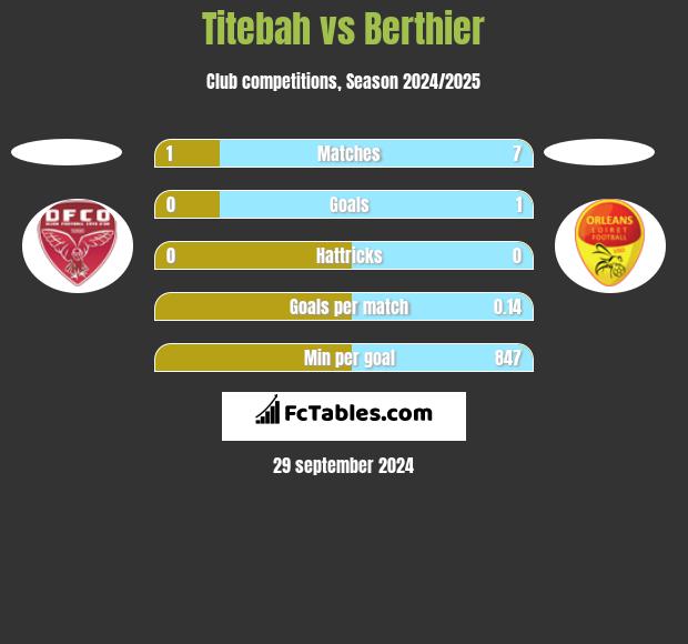 Titebah vs Berthier h2h player stats