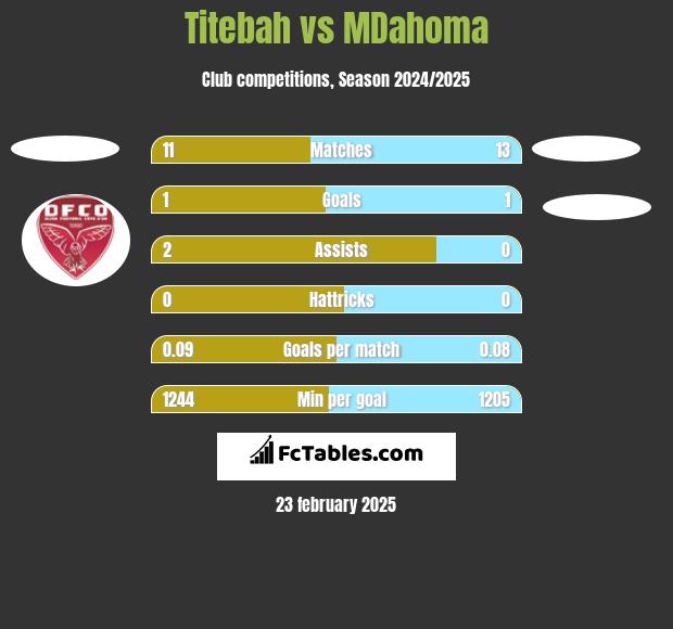 Titebah vs MDahoma h2h player stats