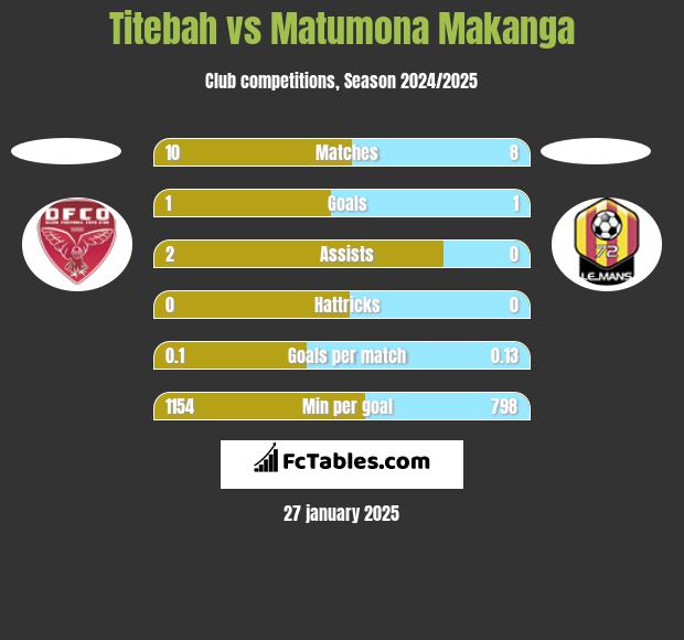 Titebah vs Matumona Makanga h2h player stats