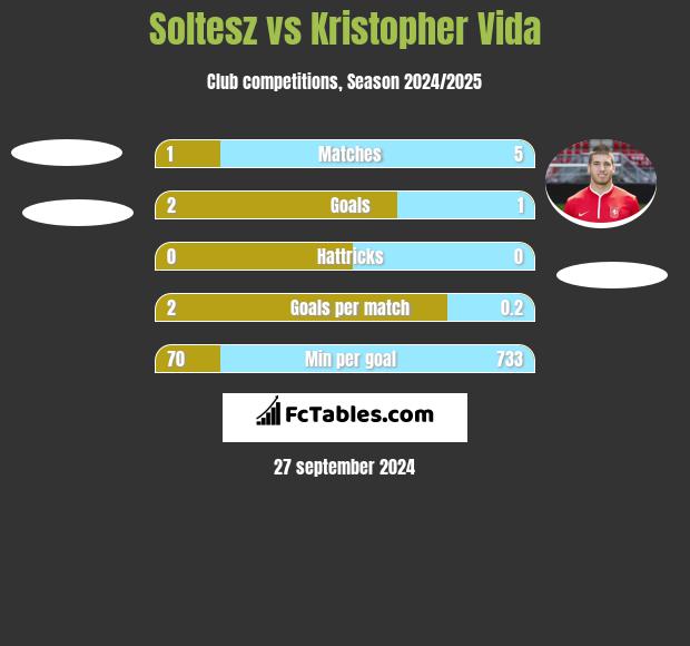 Soltesz vs Kristopher Vida h2h player stats