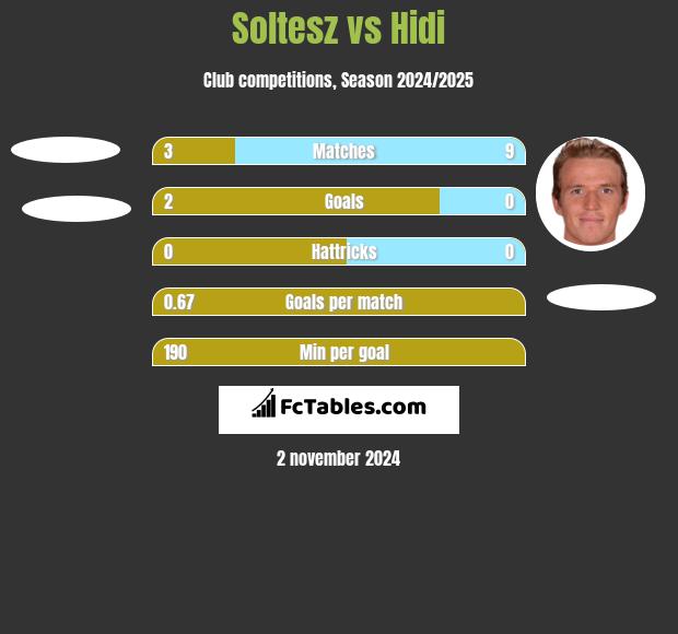 Soltesz vs Hidi h2h player stats