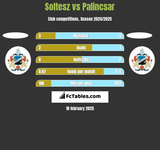 Soltesz vs Palincsar h2h player stats