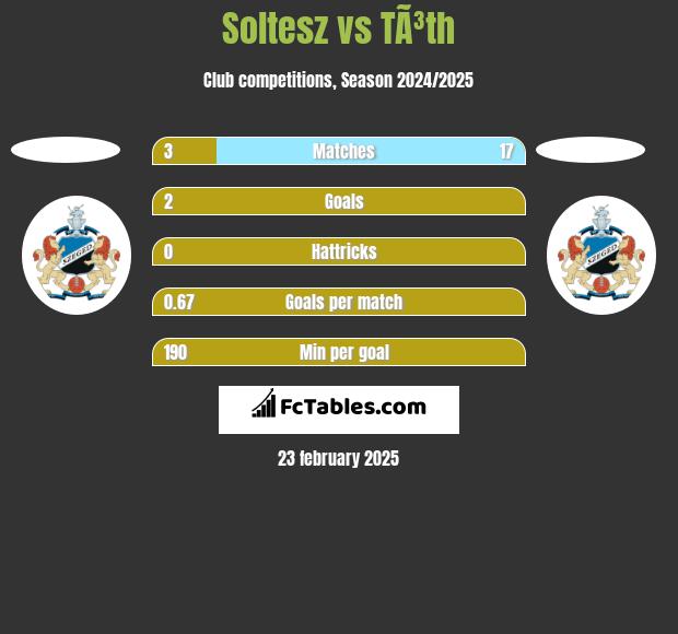 Soltesz vs TÃ³th h2h player stats