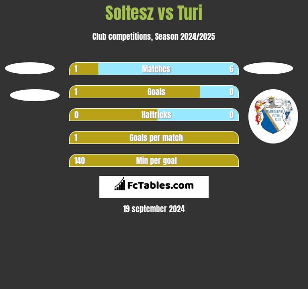 Soltesz vs Turi h2h player stats