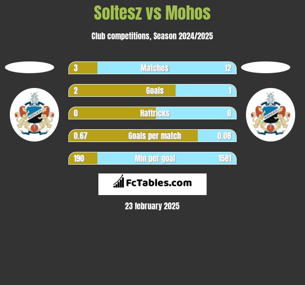 Soltesz vs Mohos h2h player stats