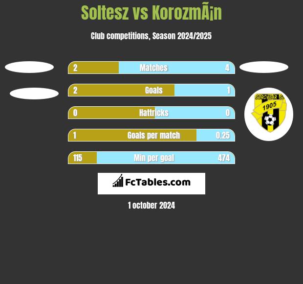 Soltesz vs KorozmÃ¡n h2h player stats