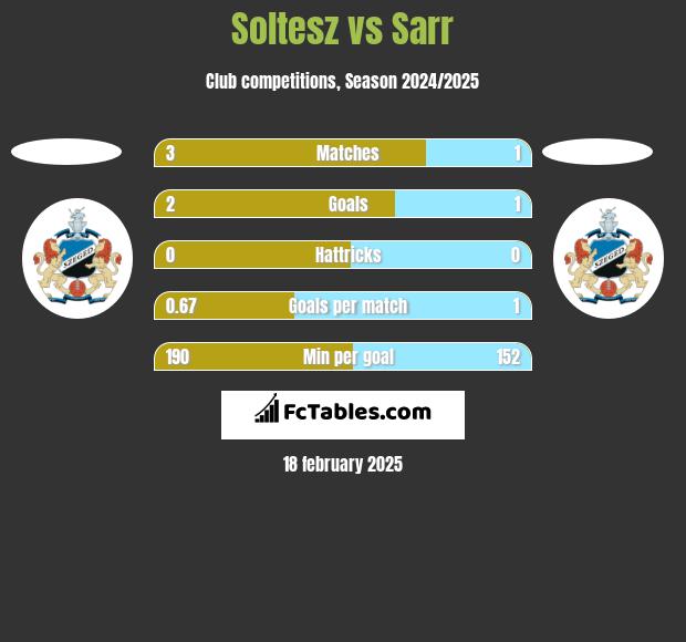 Soltesz vs Sarr h2h player stats