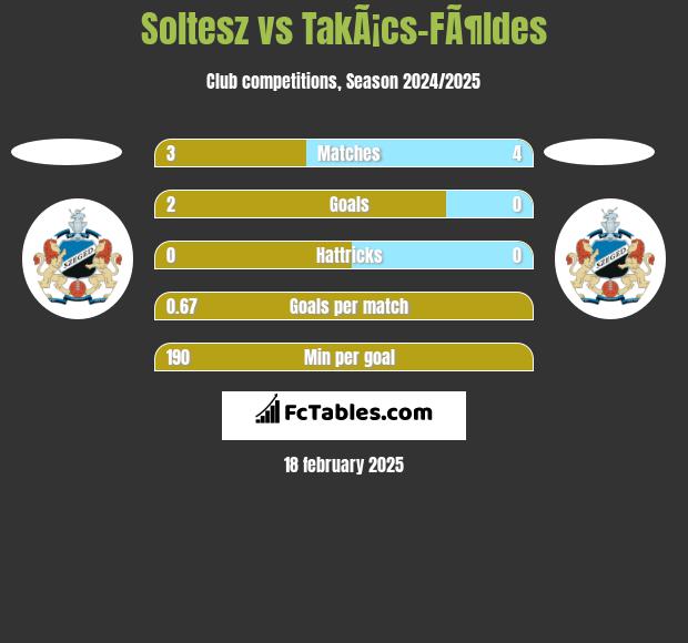 Soltesz vs TakÃ¡cs-FÃ¶ldes h2h player stats