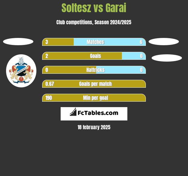 Soltesz vs Garai h2h player stats