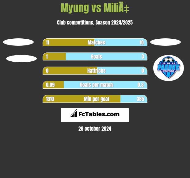 Myung vs MiliÄ‡ h2h player stats