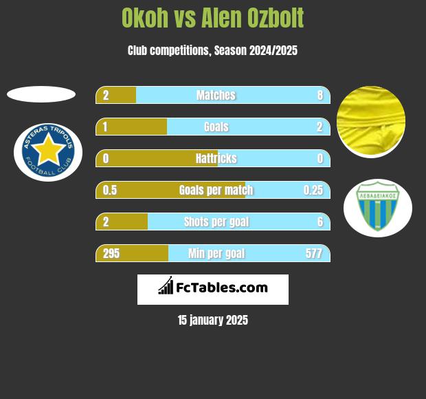 Okoh vs Alen Ozbolt h2h player stats