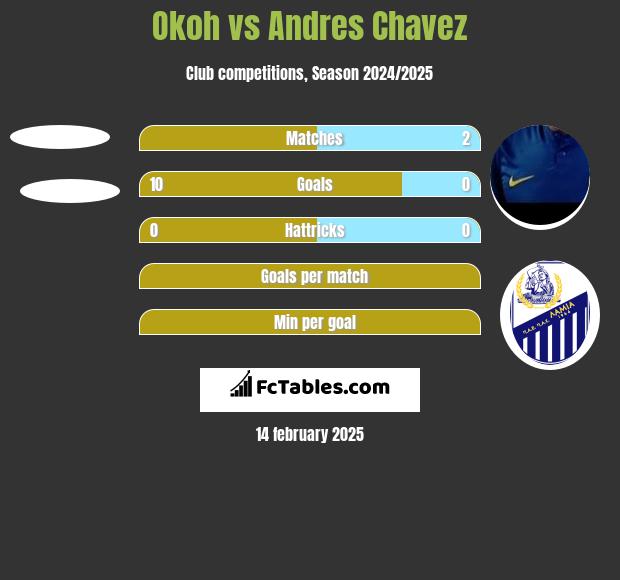 Okoh vs Andres Chavez h2h player stats