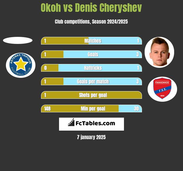 Okoh vs Denis Czeryszew h2h player stats