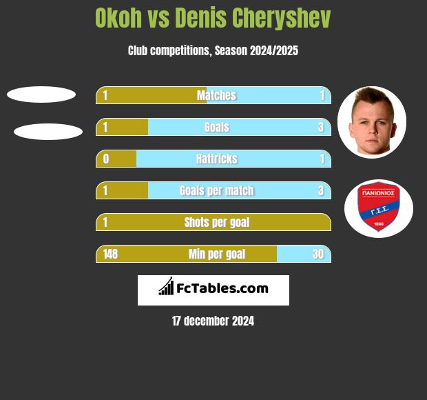 Okoh vs Denis Cheryshev h2h player stats