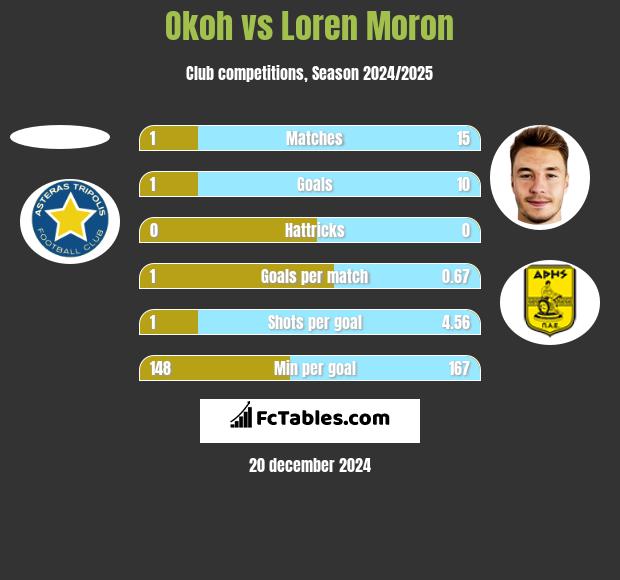 Okoh vs Loren Moron h2h player stats