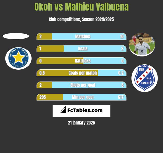 Okoh vs Mathieu Valbuena h2h player stats