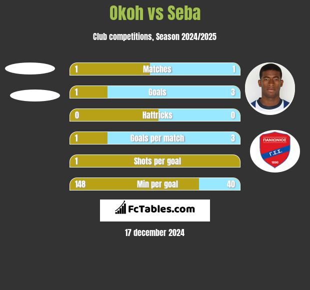 Okoh vs Seba h2h player stats