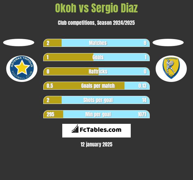 Okoh vs Sergio Diaz h2h player stats