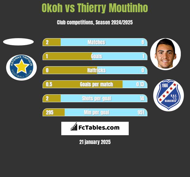 Okoh vs Thierry Moutinho h2h player stats